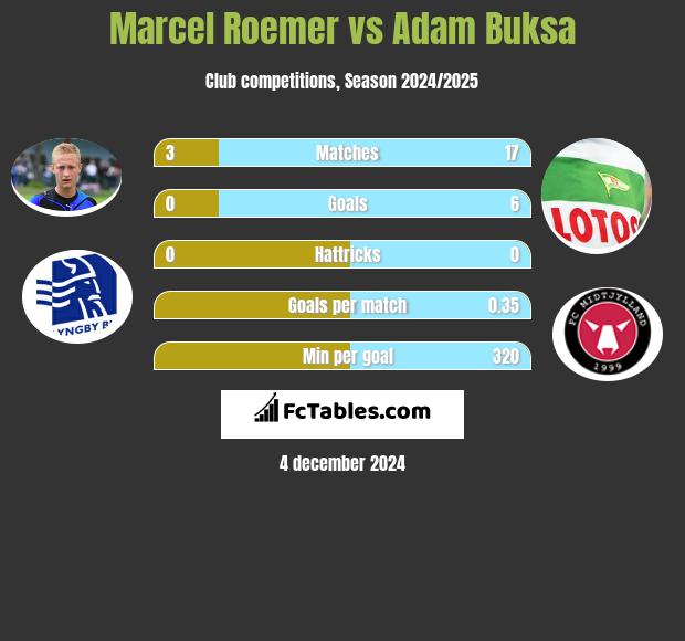 Marcel Roemer vs Adam Buksa h2h player stats