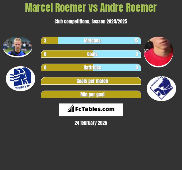 Marcel Roemer vs Andre Roemer h2h player stats