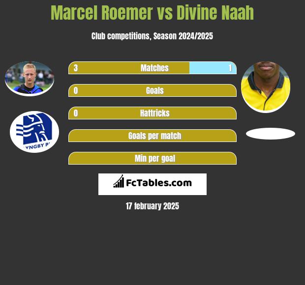 Marcel Roemer vs Divine Naah h2h player stats