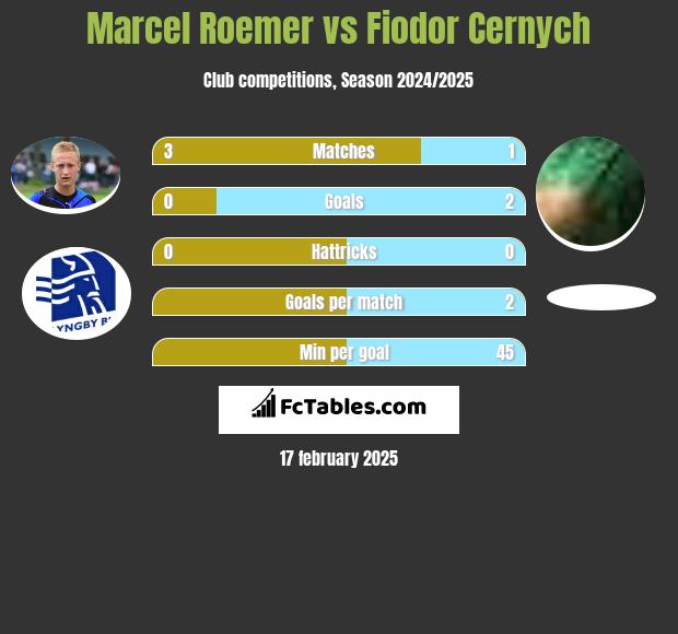 Marcel Roemer vs Fiodor Cernych h2h player stats