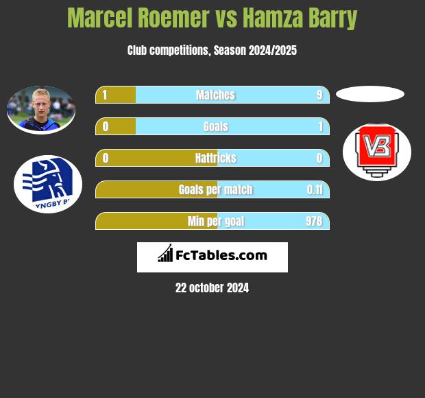 Marcel Roemer vs Hamza Barry h2h player stats