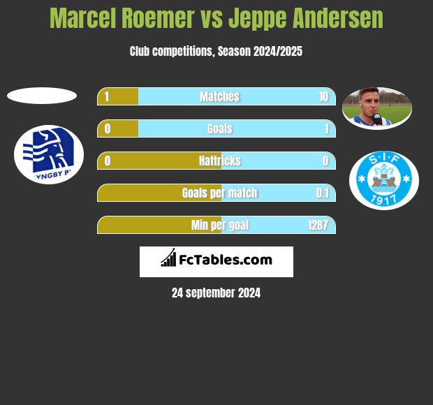 Marcel Roemer vs Jeppe Andersen h2h player stats