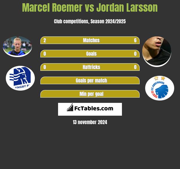 Marcel Roemer vs Jordan Larsson h2h player stats