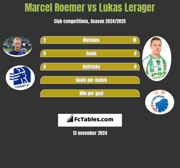 Marcel Roemer vs Lukas Lerager h2h player stats