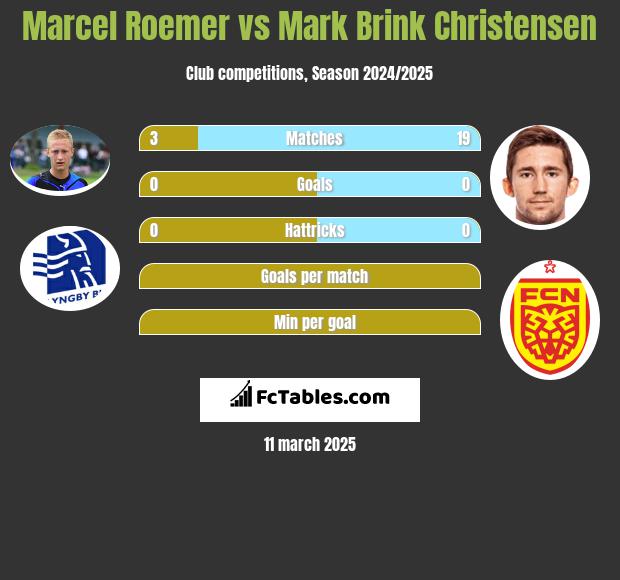 Marcel Roemer vs Mark Brink Christensen h2h player stats