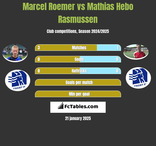 Marcel Roemer vs Mathias Hebo Rasmussen h2h player stats