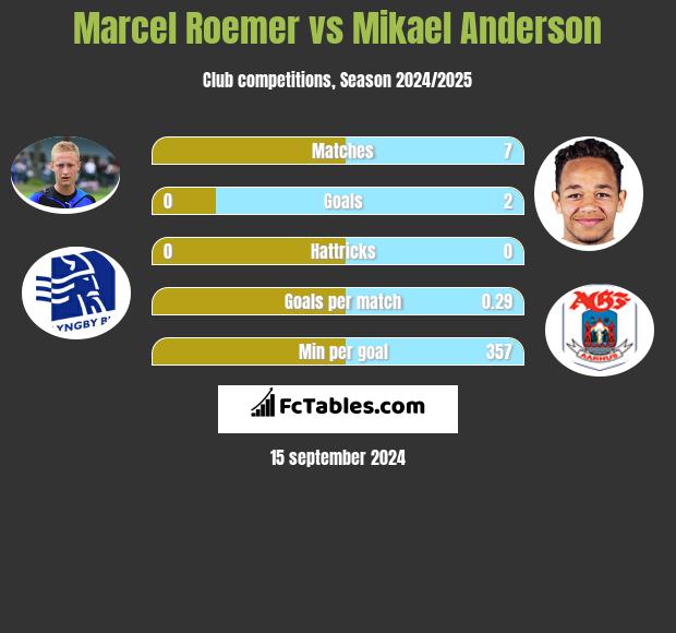 Marcel Roemer vs Mikael Anderson h2h player stats