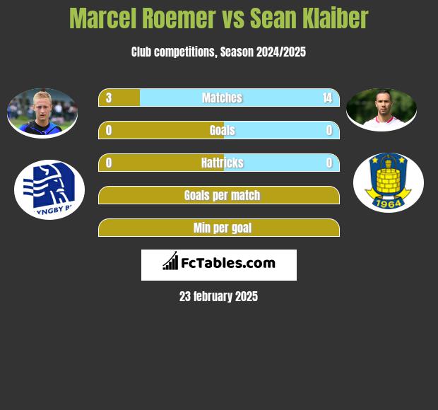 Marcel Roemer vs Sean Klaiber h2h player stats