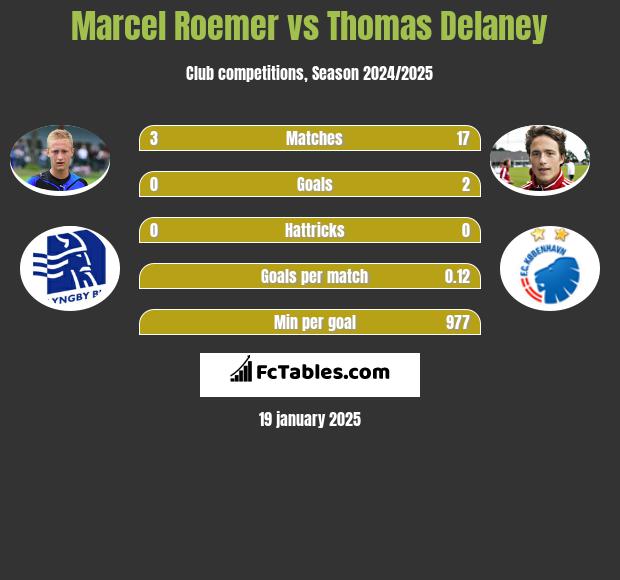 Marcel Roemer vs Thomas Delaney h2h player stats