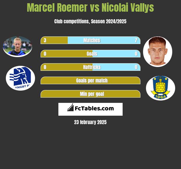 Marcel Roemer vs Nicolai Vallys h2h player stats