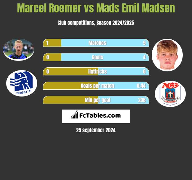 Marcel Roemer vs Mads Emil Madsen h2h player stats