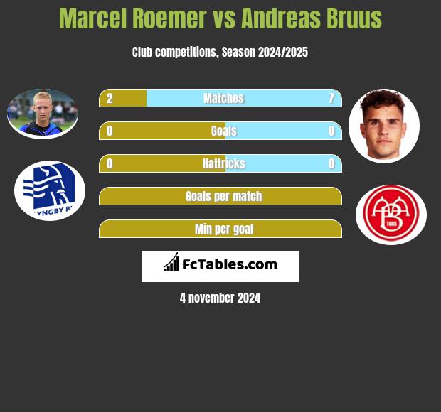 Marcel Roemer vs Andreas Bruus h2h player stats