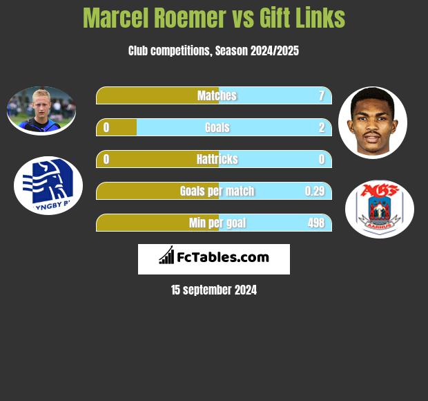 Marcel Roemer vs Gift Links h2h player stats