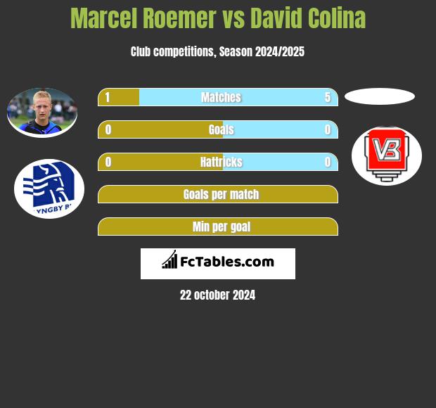 Marcel Roemer vs David Colina h2h player stats