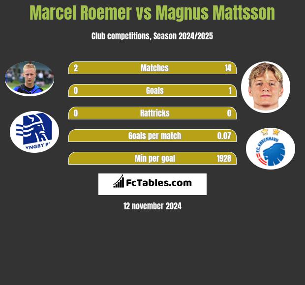 Marcel Roemer vs Magnus Mattsson h2h player stats