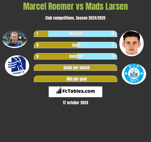 Marcel Roemer vs Mads Larsen h2h player stats