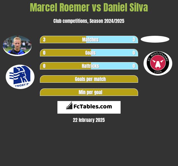 Marcel Roemer vs Daniel Silva h2h player stats