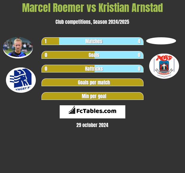 Marcel Roemer vs Kristian Arnstad h2h player stats