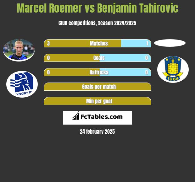 Marcel Roemer vs Benjamin Tahirovic h2h player stats