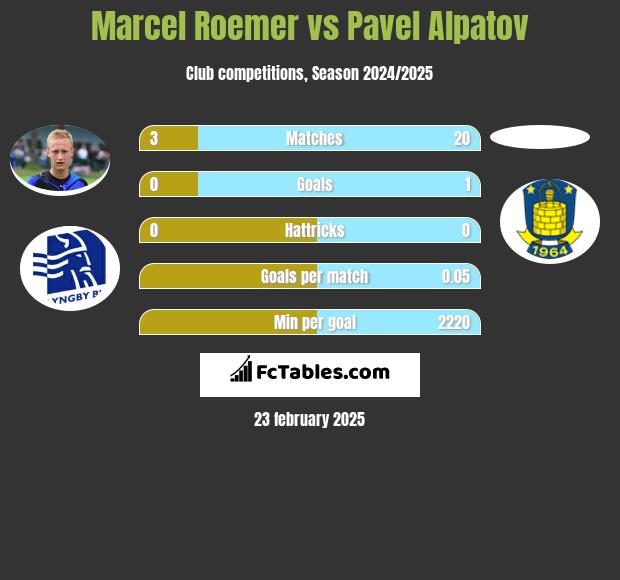 Marcel Roemer vs Pavel Alpatov h2h player stats