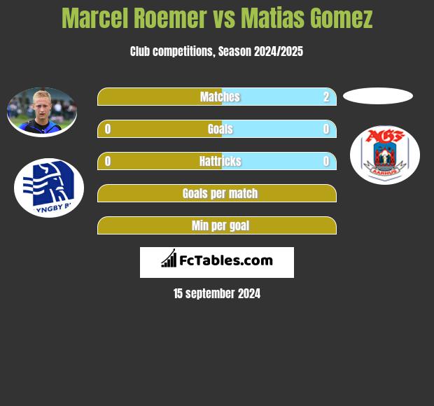 Marcel Roemer vs Matias Gomez h2h player stats