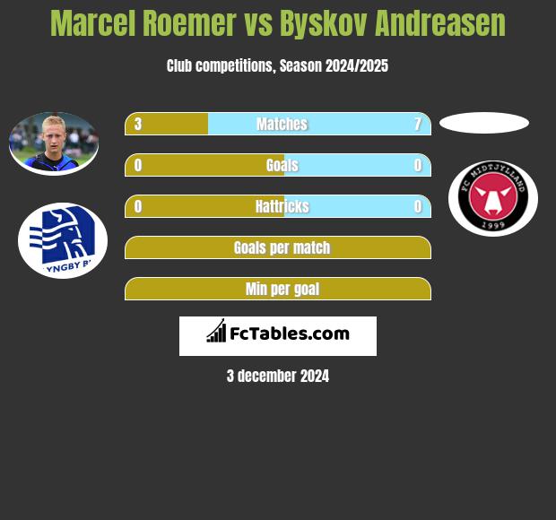 Marcel Roemer vs Byskov Andreasen h2h player stats