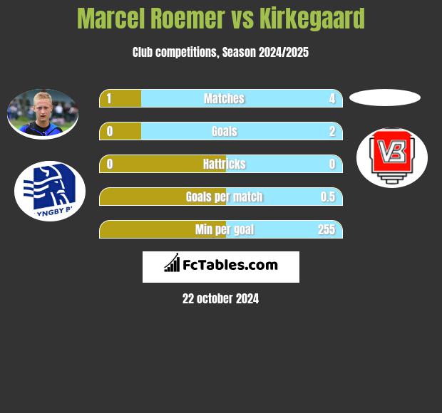 Marcel Roemer vs Kirkegaard h2h player stats