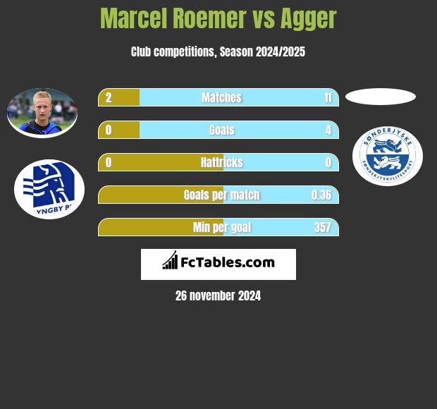 Marcel Roemer vs Agger h2h player stats