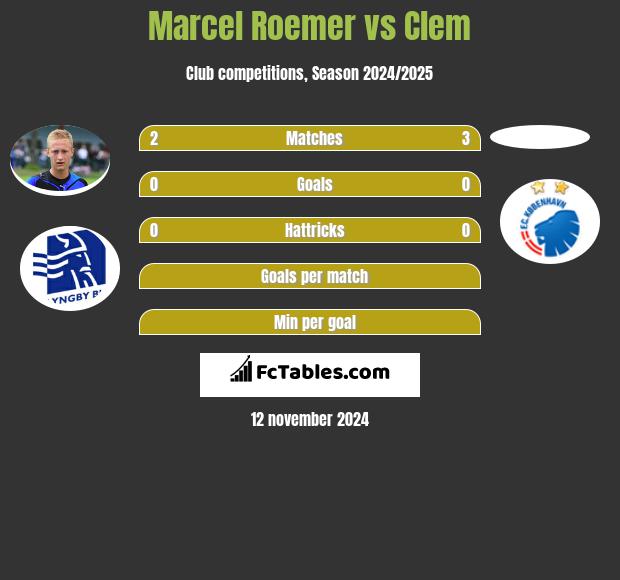 Marcel Roemer vs Clem h2h player stats