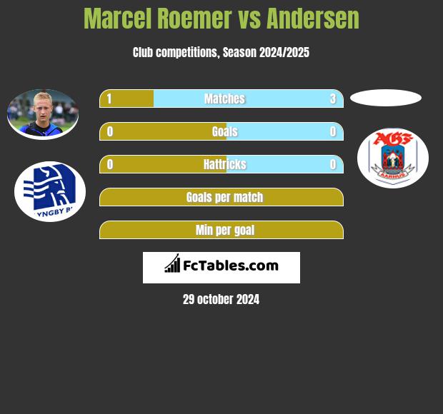 Marcel Roemer vs Andersen h2h player stats