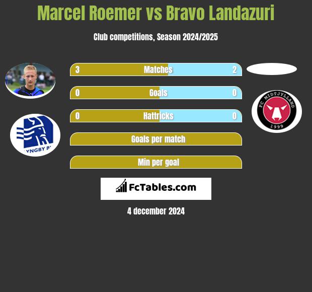 Marcel Roemer vs Bravo Landazuri h2h player stats