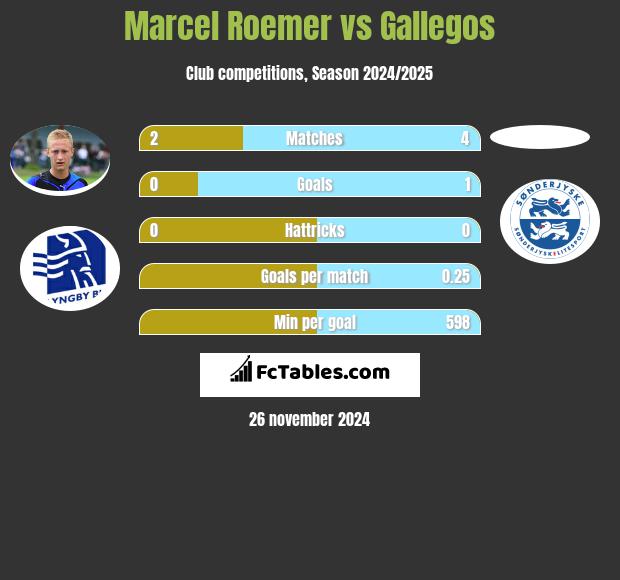 Marcel Roemer vs Gallegos h2h player stats