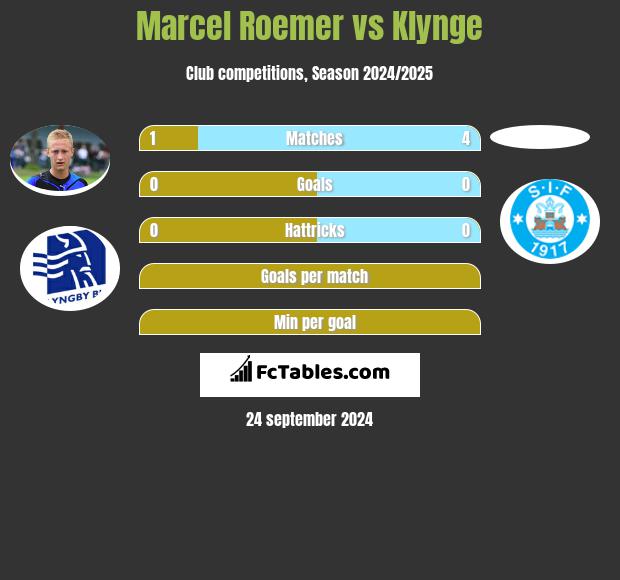 Marcel Roemer vs Klynge h2h player stats