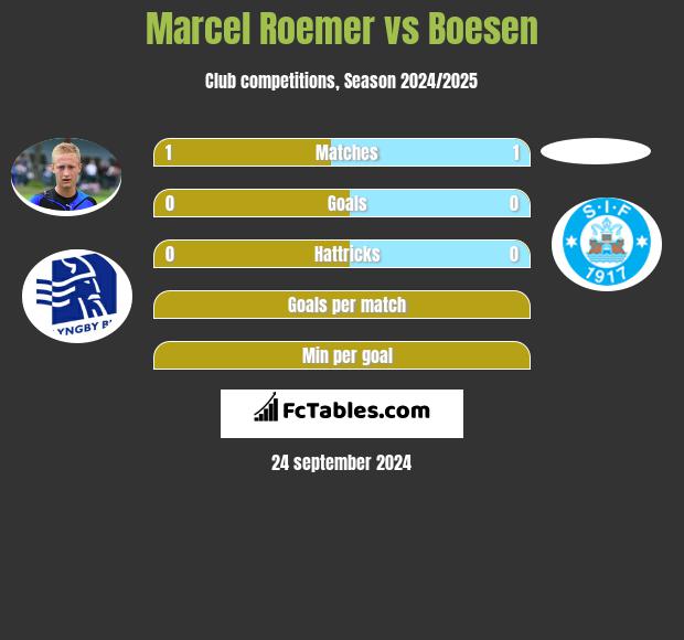 Marcel Roemer vs Boesen h2h player stats