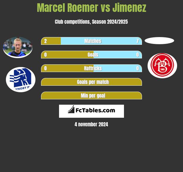 Marcel Roemer vs Jimenez h2h player stats