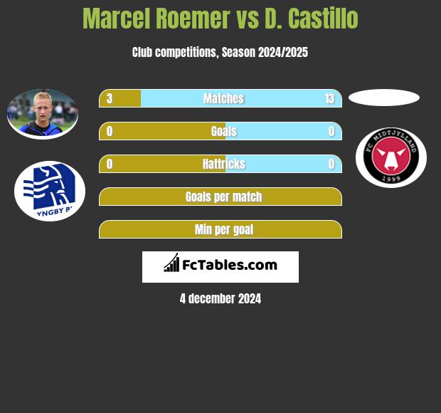 Marcel Roemer vs D. Castillo h2h player stats