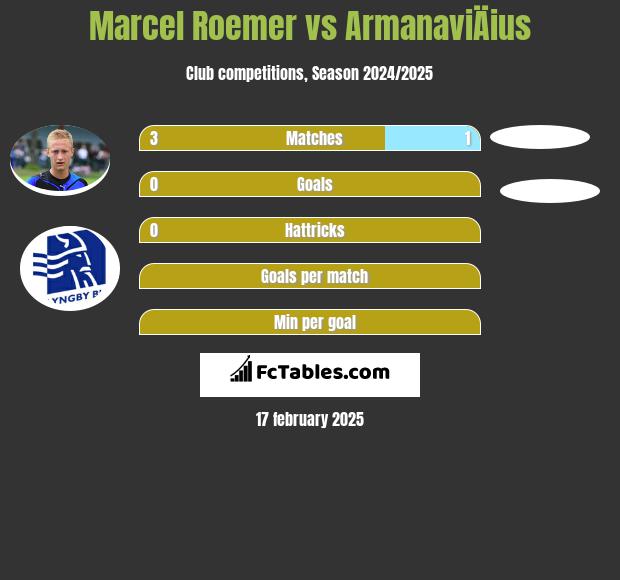 Marcel Roemer vs ArmanaviÄius h2h player stats