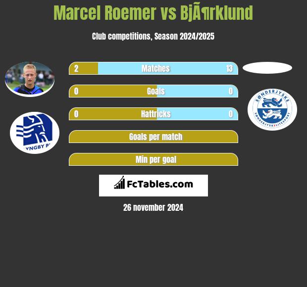 Marcel Roemer vs BjÃ¶rklund h2h player stats