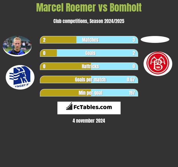 Marcel Roemer vs Bomholt h2h player stats