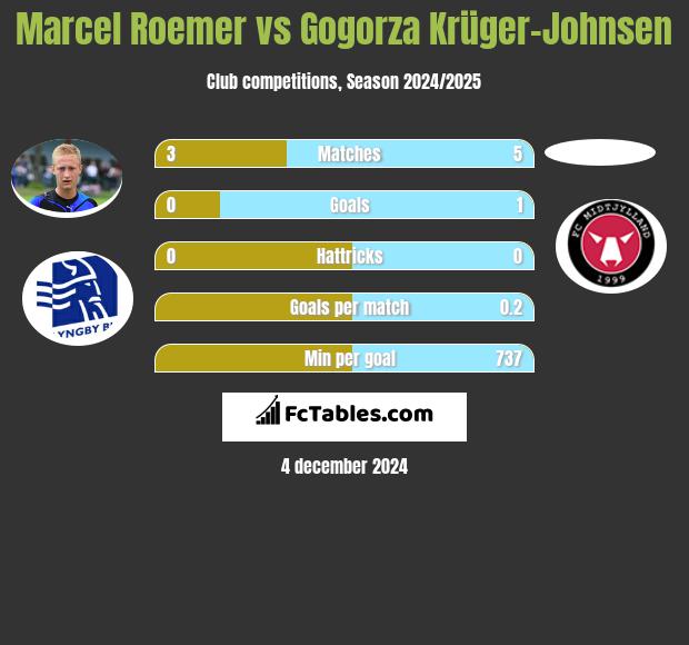 Marcel Roemer vs Gogorza Krüger-Johnsen h2h player stats