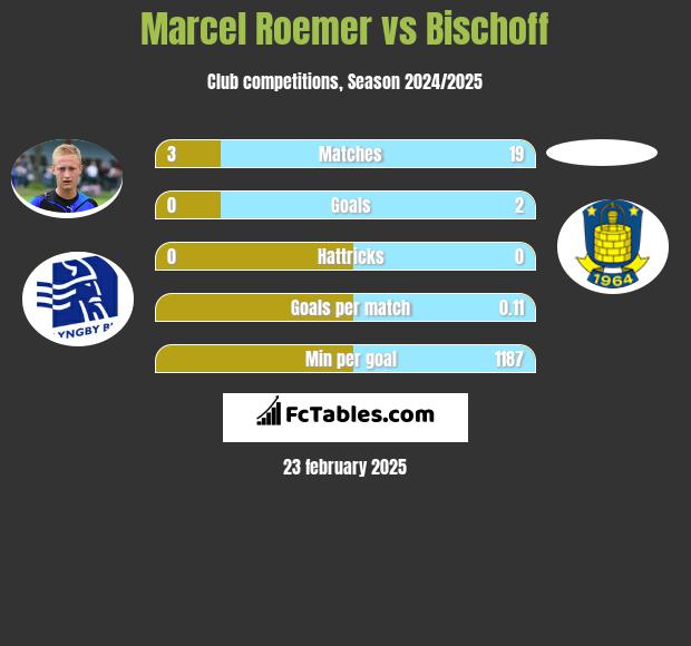 Marcel Roemer vs Bischoff h2h player stats