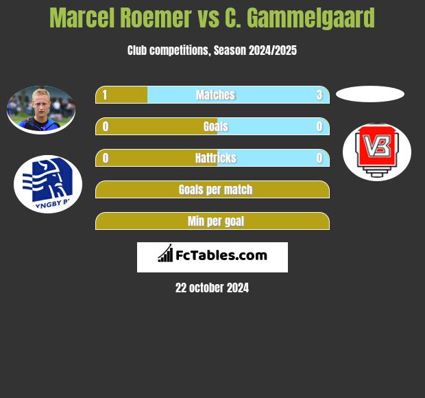 Marcel Roemer vs C. Gammelgaard h2h player stats