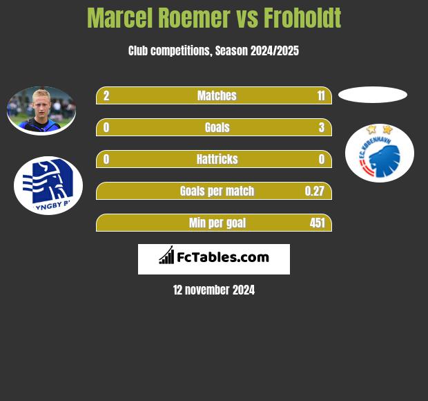 Marcel Roemer vs Froholdt h2h player stats