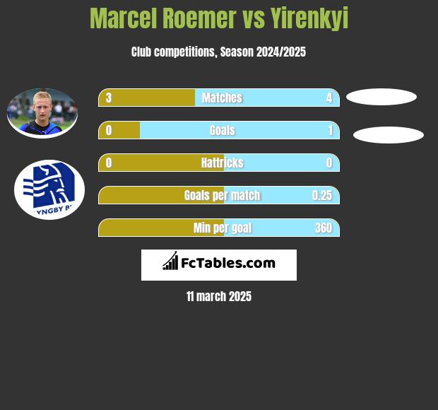 Marcel Roemer vs Yirenkyi h2h player stats