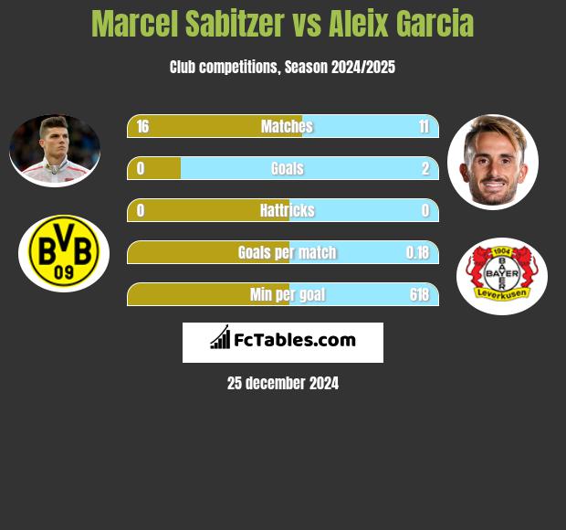 Marcel Sabitzer vs Aleix Garcia h2h player stats