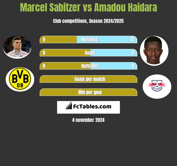 Marcel Sabitzer vs Amadou Haidara h2h player stats