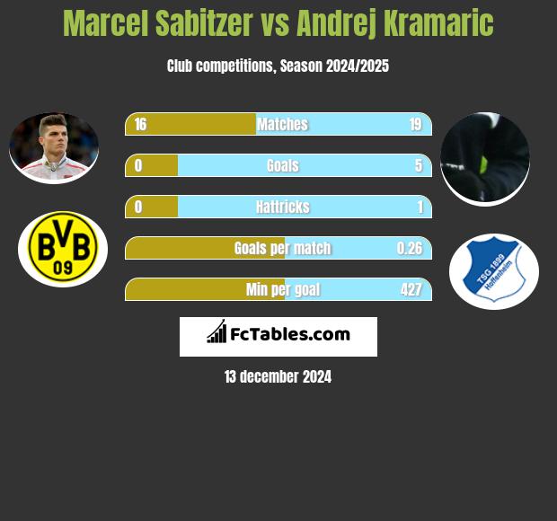 Marcel Sabitzer vs Andrej Kramaric h2h player stats