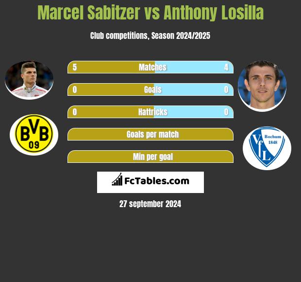 Marcel Sabitzer vs Anthony Losilla h2h player stats