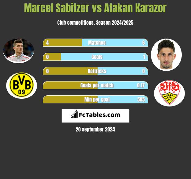 Marcel Sabitzer vs Atakan Karazor h2h player stats