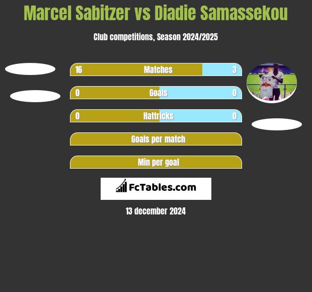 Marcel Sabitzer vs Diadie Samassekou h2h player stats